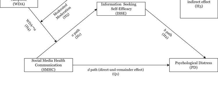 Social Media Health Communication, Psychological Distress, and the Conditional Roles of Information-Seeking Self-Efficacy, Wearable Adoption, and Age